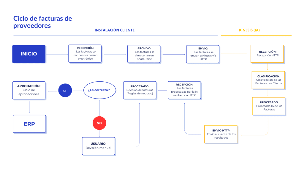 ciclo facturas proveedores